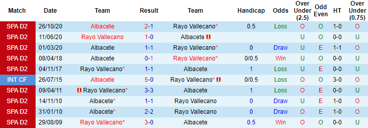Soi kèo phạt góc/ tài xỉu hôm nay 26/4: Vallecano vs Albacete - Ảnh 3