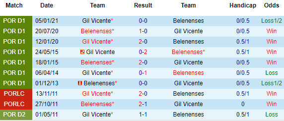 Nhận định Belenenses vs Gil Vicente, 23h00 ngày 26/4 - Ảnh 1