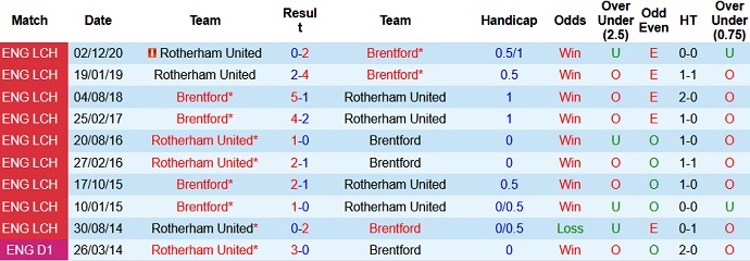 Nhận định Brentford vs Rotherham United, 1h00 ngày 28/2 - Ảnh 3