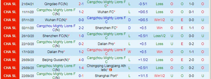 Nhận định Cangzhou Mighty Lions vs Luoyang Longmen, 19h00 ngày 27/4 - Ảnh 1