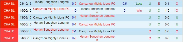 Nhận định Cangzhou Mighty Lions vs Luoyang Longmen, 19h00 ngày 27/4 - Ảnh 3