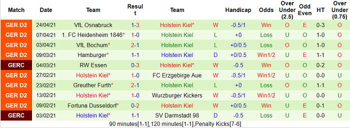 Nhận định Nurnberg vs Holstein Kiel, 23h30 ngày 27/4 - Ảnh 1