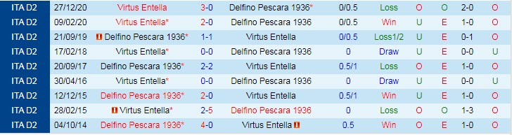 Nhận định Pescara vs Virtus Entella, 19h00 ngày 27/4 - Ảnh 3
