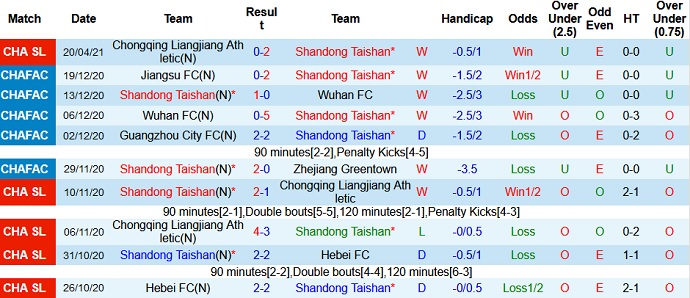 Nhận định Shandong Taishan vs Guangzhou FC, 14h35 ngày 27/4 - Ảnh 2