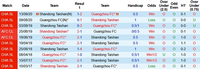 Nhận định Shandong Taishan vs Guangzhou FC, 14h35 ngày 27/4 - Ảnh 3