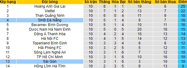 Nhận định SHB Đà Nẵng vs Sài Gòn, 17h ngày 28/4 - Ảnh 4