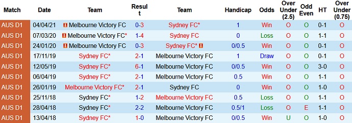 Nhận định Sydney FC vs Melbourne Victory, 16h35 ngày 27/4 - Ảnh 3