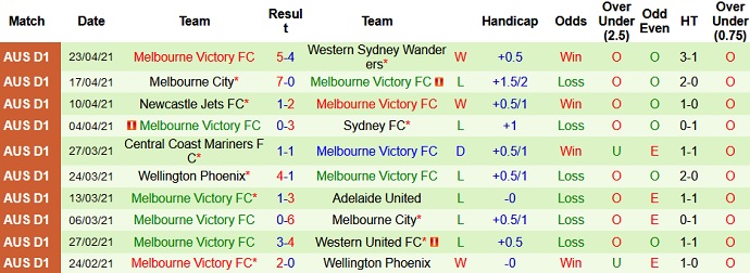 Nhận định Sydney FC vs Melbourne Victory, 16h35 ngày 27/4 - Ảnh 4