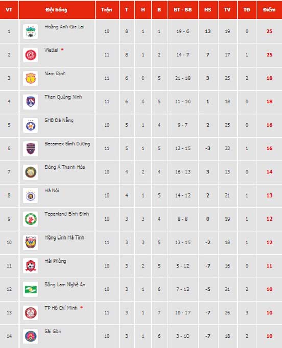 Bảng xếp hạng V.League 2021 mới nhất tối 27/4: Nam Định lao vút vào top 3 - Ảnh 1