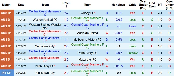 Nhận định Central Coast Mariners vs Brisbane Roar, 16h05 ngày 28/4 - Ảnh 2