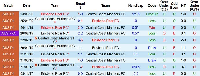 Nhận định Central Coast Mariners vs Brisbane Roar, 16h05 ngày 28/4 - Ảnh 3