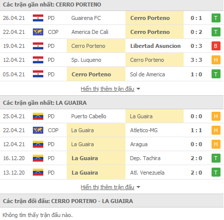 Nhận định Cerro Porteno vs Deportivo La Guaira, 07h00 ngày 29/4 - Ảnh 2
