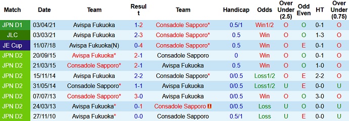 Nhận định Consadole Sapporo vs Avispa Fukuoka, 17h00 ngày 28/4 - Ảnh 3