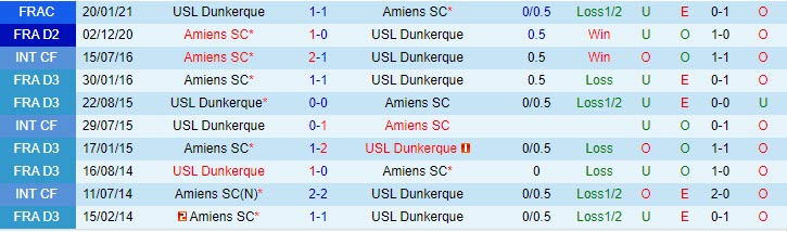 Nhận định Dunkerque vs Amiens, 0h00 ngày 29/4 - Ảnh 3