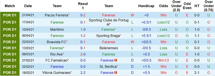 Nhận định Farense vs Portimonense, 3h45 ngày 28/4 - Ảnh 1