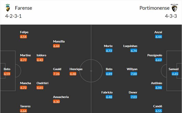 Nhận định Farense vs Portimonense, 3h45 ngày 28/4 - Ảnh 2