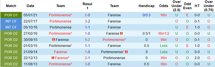 Nhận định Farense vs Portimonense, 3h45 ngày 28/4 - Ảnh 3