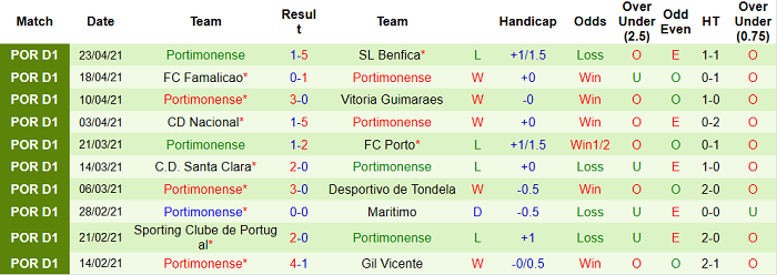 Nhận định Farense vs Portimonense, 3h45 ngày 28/4 - Ảnh 4