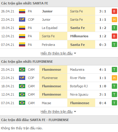 Nhận định Ind. Santa Fe vs Fluminense, 07h00 ngày 29/4 - Ảnh 2