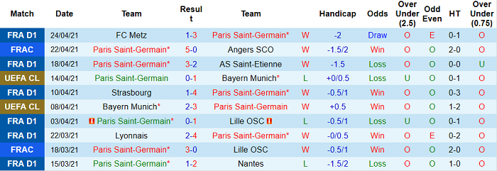 Thống kê phong độ 10 trận gần nhất của PSG - Ảnh 1