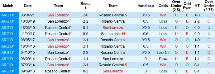Nhận định Rosario Central vs San Lorenzo, 7h30 ngày 29/4 - Ảnh 3