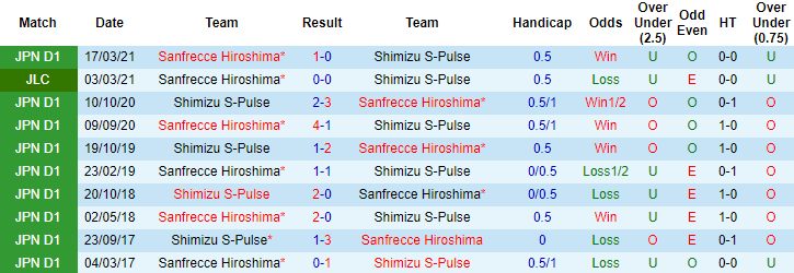 Nhận định Shimizu S-Pulse vs Sanfrecce Hiroshima, 17h ngày 28/4 - Ảnh 3