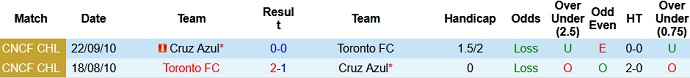 Nhận định Toronto vs Cruz Azul, 9h00 ngày 28/4 - Ảnh 2