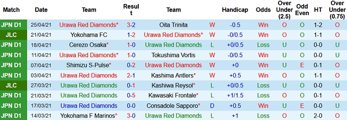 Nhận định Urawa Red Diamonds vs Shonan Bellmare, 16h00 ngày 28/4 - Ảnh 2