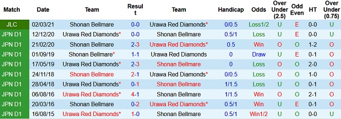 Nhận định Urawa Red Diamonds vs Shonan Bellmare, 16h00 ngày 28/4 - Ảnh 3