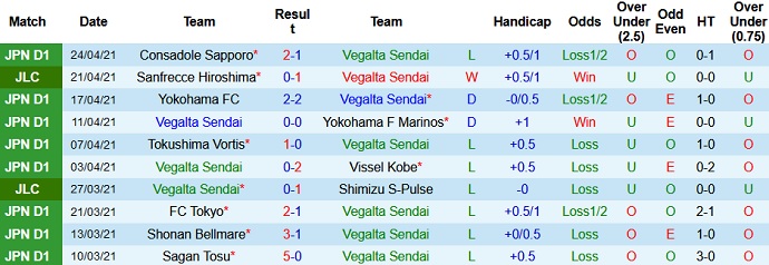 Nhận định Vegalta Sendai vs Yokohama Marinos, 16h00 ngày 28/4 - Ảnh 2
