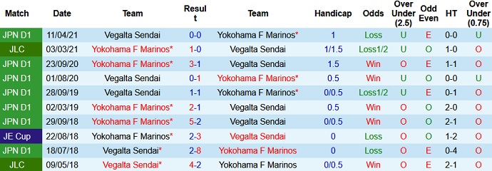 Nhận định Vegalta Sendai vs Yokohama Marinos, 16h00 ngày 28/4 - Ảnh 3
