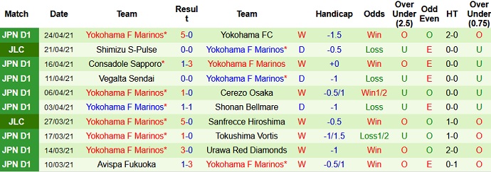Nhận định Vegalta Sendai vs Yokohama Marinos, 16h00 ngày 28/4 - Ảnh 4