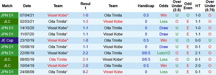 Nhận định Vissel Kobe vs Oita Trinita, 16h00 ngày 28/4 - Ảnh 3