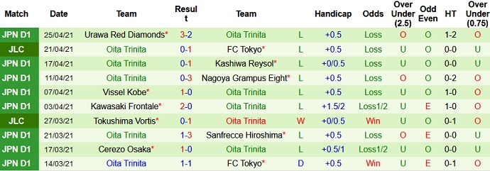 Nhận định Vissel Kobe vs Oita Trinita, 16h00 ngày 28/4 - Ảnh 4