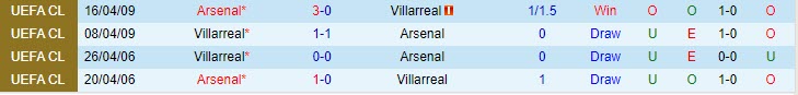 Lịch sử đối đầu Villarreal vs Arsenal: Gặp lại cố nhân - Ảnh 3