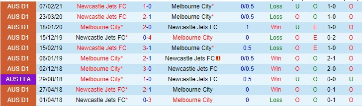 Nhận định Melbourne City vs Newcastle Jets, 16h05 ngày 29/4 - Ảnh 3