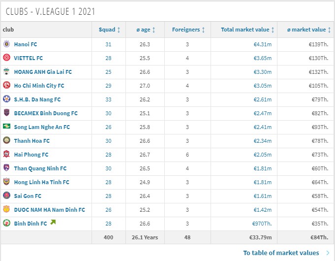 HAGL chỉ xếp thứ 3 trên bảng xếp hạng giá trị CLB tại V-League 2021 - Ảnh 1