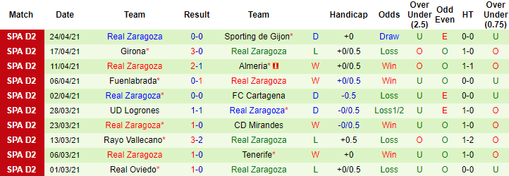 Nhận định Lugo vs Zaragoza, 2h ngày 1/5 - Ảnh 2
