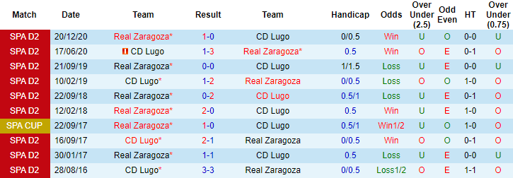 Nhận định Lugo vs Zaragoza, 2h ngày 1/5 - Ảnh 3