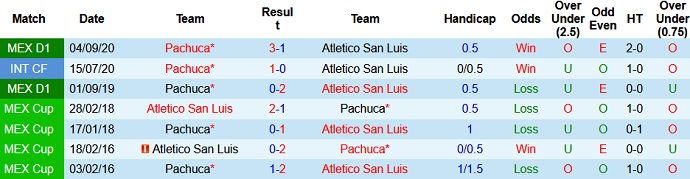Nhận định San Luis vs Pachuca, 9h00 ngày 30/4 - Ảnh 3
