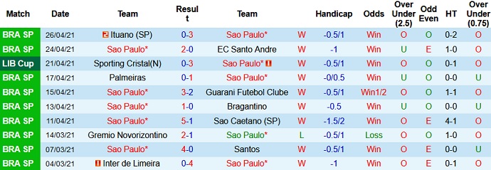 Nhận định São Paulo vs Rentistas, 7h00 ngày 30/4 - Ảnh 2
