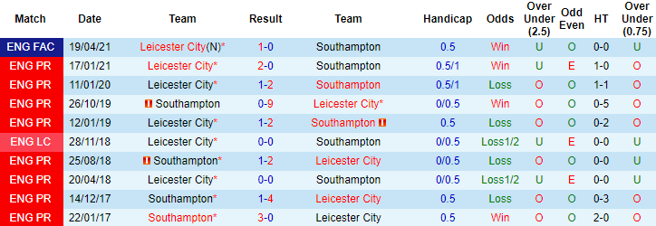 Nhận định Southampton vs Leicester, 2h ngày 1/5 - Ảnh 3