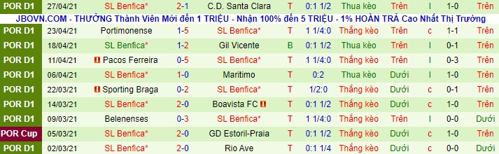 Nhận định Tondela vs Benfica, 1h ngày 1/5 - Ảnh 2