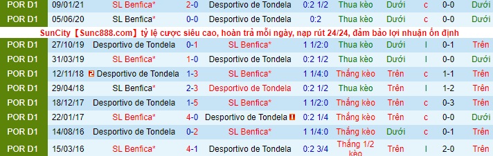 Nhận định Tondela vs Benfica, 1h ngày 1/5 - Ảnh 3