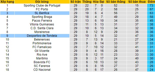 Nhận định Tondela vs Benfica, 1h ngày 1/5 - Ảnh 4