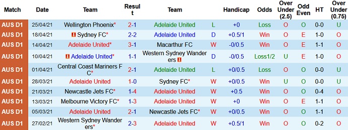 Nhận định Adelaide United vs Western United, 16h35 ngày 30/4 - Ảnh 2