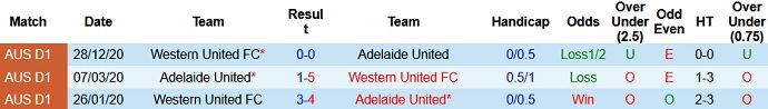 Nhận định Adelaide United vs Western United, 16h35 ngày 30/4 - Ảnh 3