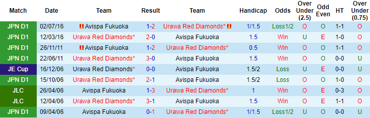 Nhận định Avispa Fukuoka vs Urawa Red Diamonds, 12h ngày 1/5 - Ảnh 3