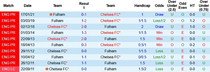 Nhận định Chelsea vs Fulham, 23h30 ngày 1/5 - Ảnh 4
