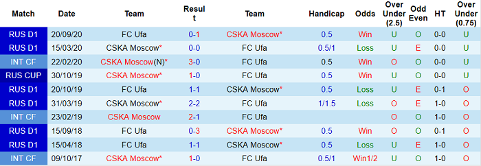Nhận định CSKA Moscow vs Ufa, 20h30 ngày 1/5 - Ảnh 3